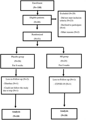 Myo-inositol supplementation improves cardiometabolic factors, anthropometric measures, and liver function in obese patients with non-alcoholic fatty liver disease